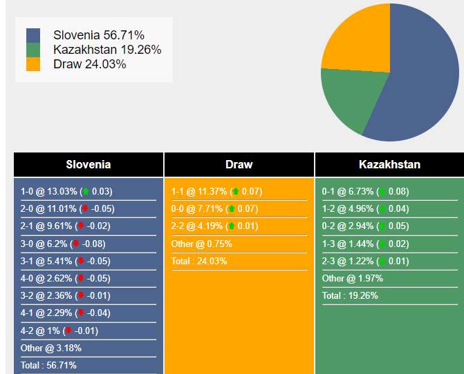 Nhận định, dự đoán Slovenia vs Kazakhstan, 02h45 ngày 21/11/2023 358987