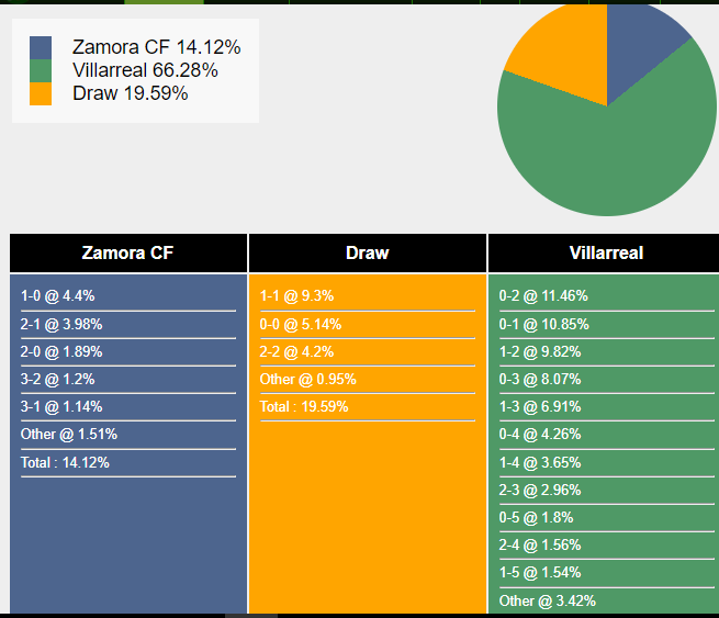 Nhận định, dự đoán Zamora vs Villarreal, 03h00 ngày 23/11/2023 360078