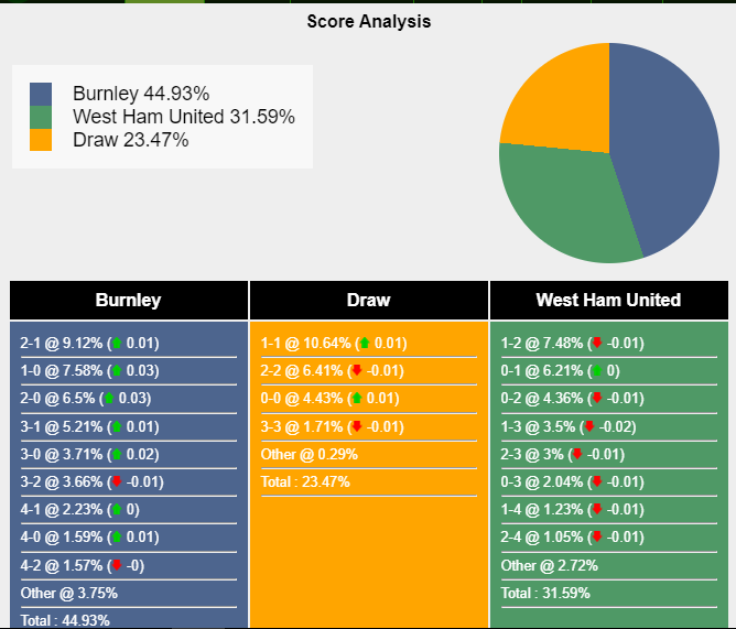 Nhận định, dự đoán Burnley vs West Ham, 22h00 ngày 25/11/2023 361847