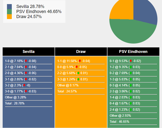 Nhận định, dự đoán Sevilla vs PSV, 0h45 ngày 30/11/2023 363879