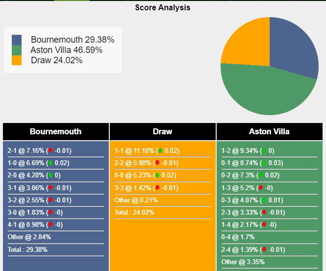 Nhận định, dự đoán Bournemouth vs Aston Villa, 21h00 ngày 03/12/2023 366189
