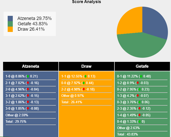 Xác suất tỷ số Atzeneta vs Getafe