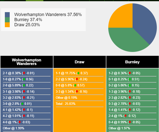 Xác suất tỷ số Wolves vs Burnley