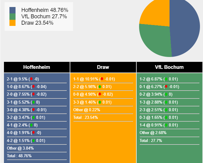 Nhận định, dự đoán Hoffenheim vs Bochum, 02h30 ngày 09/12/2023 369161