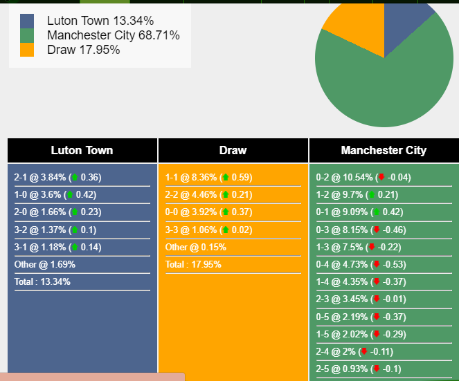 Nhận định, dự đoán Luton Town vs Man City, 21h00 ngày 10/12/2023 370395