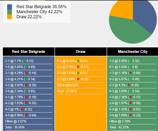 Nhận định, dự đoán Crvena Zvezda vs Man City, 0h45 ngày 14/12/2023 371941