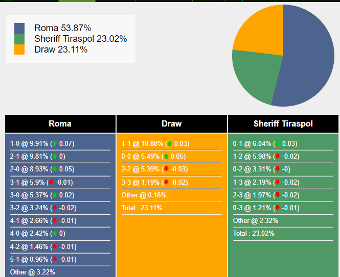 Soi Kèo Roma Vs Sheriff 0h45 Ngày 15122023 