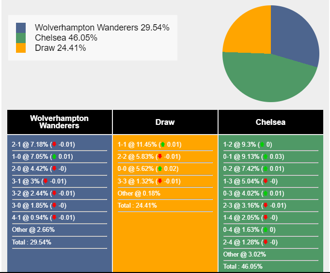 Nhận định, dự đoán Wolves vs Chelsea, 20h00 ngày 24/12/2023 378046