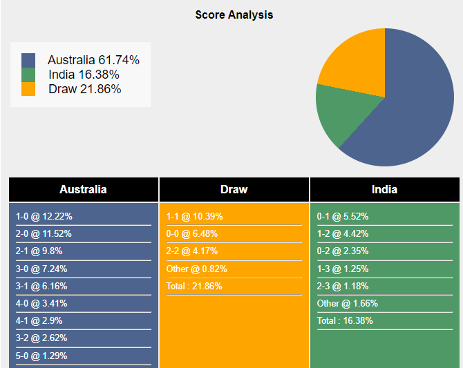 Nhận định, dự đoán Australia vs Ấn Độ, 18h30 ngày 13/01/2024 389269