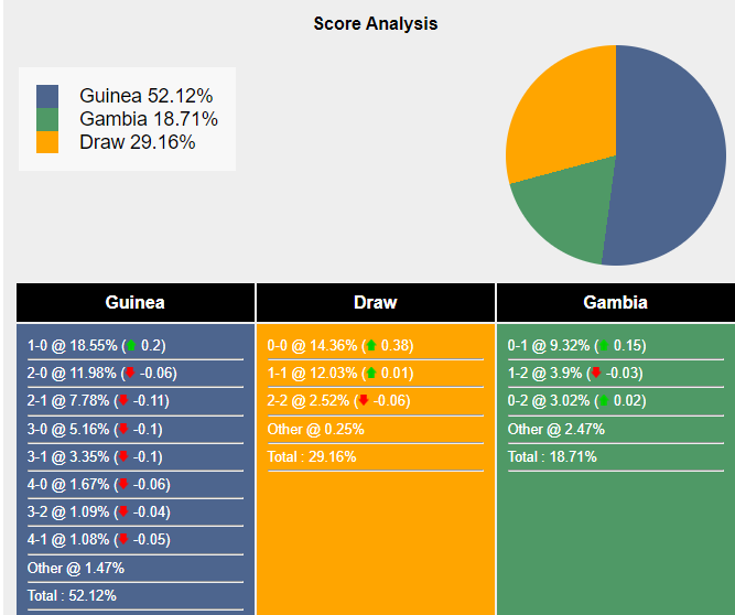 Nhận định, dự đoán Guinea vs Gambia, 03h00 ngày 20/01/2024 393200
