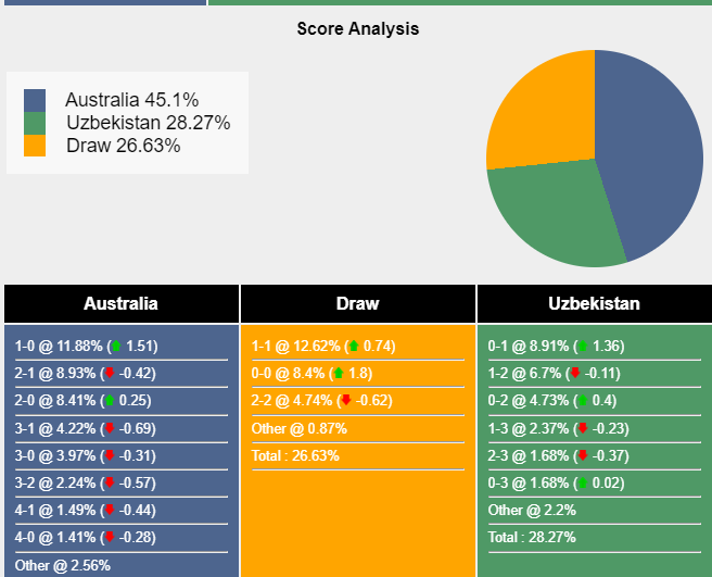 Nhận định, dự đoán Australia vs Uzbekistan, 18h30 ngày 23/01/2024 395329