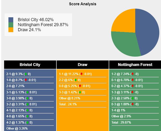 Nhận định, dự đoán Bristol City vs Nottingham Forest, 02h45 ngày 27/01/2024 397471