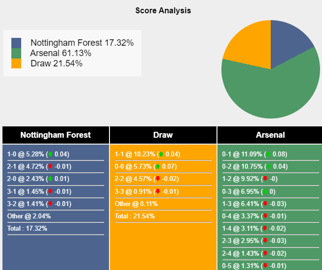 Nhận định, dự đoán Nottingham Forest vs Arsenal, 02h30 ngày 31/01/2024 399596