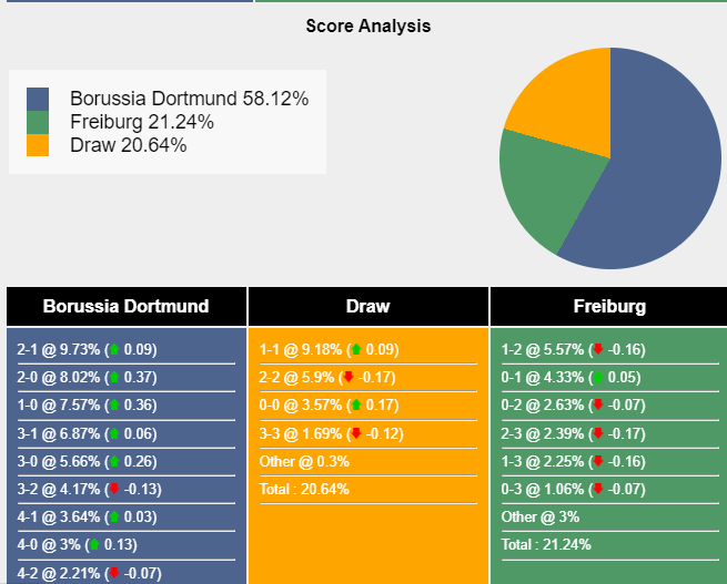 Nhận định, dự đoán Dortmund vs Freiburg, 02h30 ngày 10/02/2024 404716