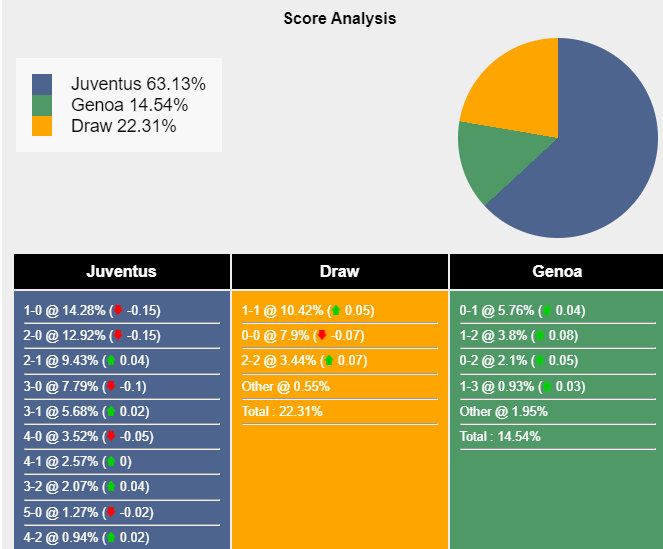 Probabilities for Juventus vs Genoa