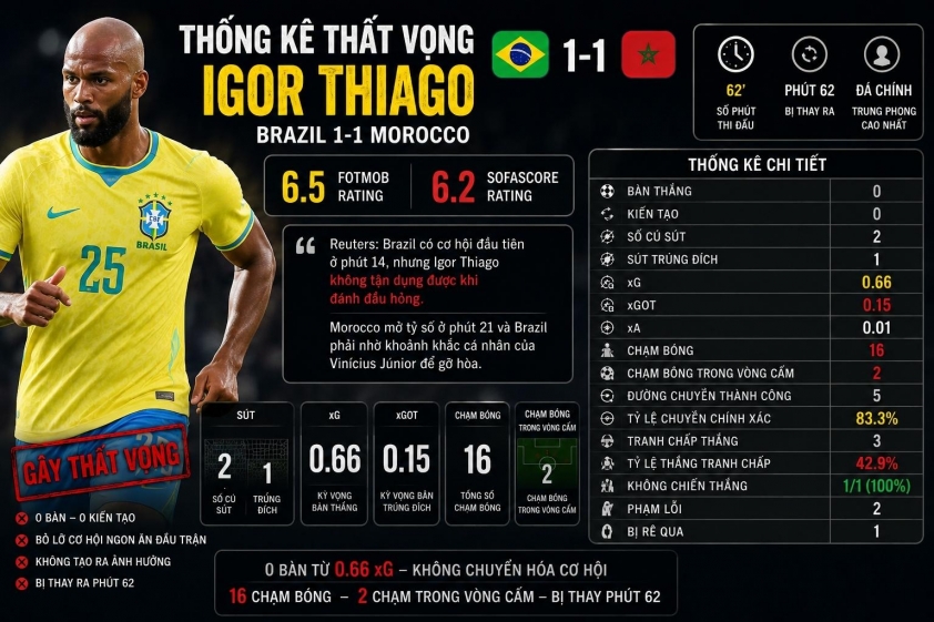 Igor Thiago tỏ ra vô hại trước Morocco