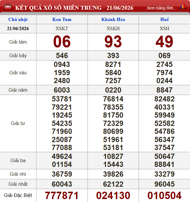 XSMT 21/6/2026 - Kết quả xổ số miền Trung (Kon Tum, Khánh Hòa, Huế) hôm nay 21/6/2026 854636