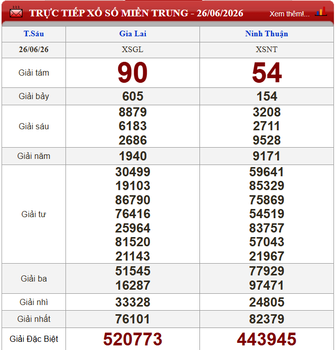 XSMT 26/6/2026 - Kết quả xổ số miền Trung (Gia Lai, Ninh Thuận) hôm nay 26/6/2026 857706