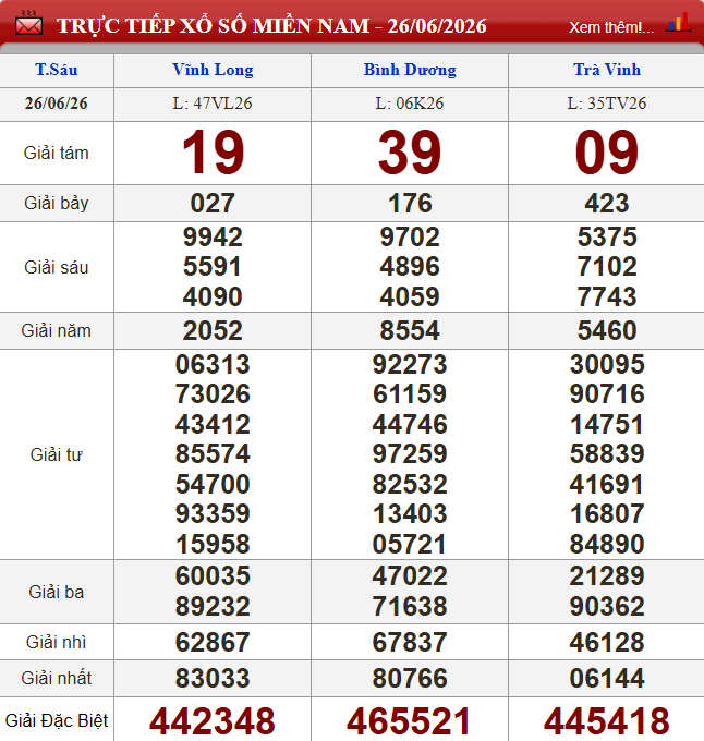 Kết quả XSMN ngày 26/6