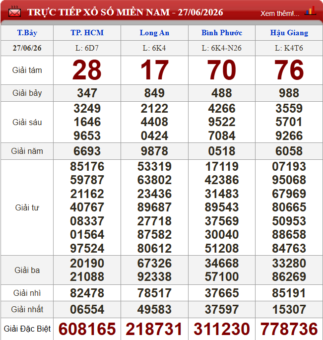 Kết quả XSMN ngày 27/6