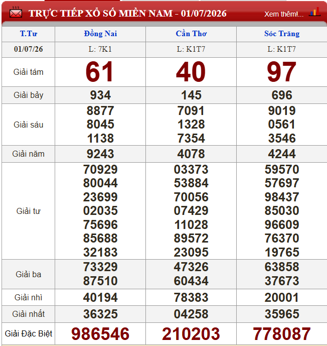Kết quả XSMN ngày 1/7/2026 - Các tỉnh Đồng Nai, Cần Thơ, Sóc Trăng