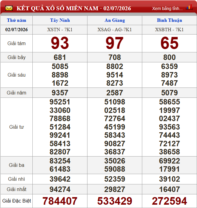 Kết quả xổ số miền Nam 2/7 Kết quả XSMN ngày 2/7