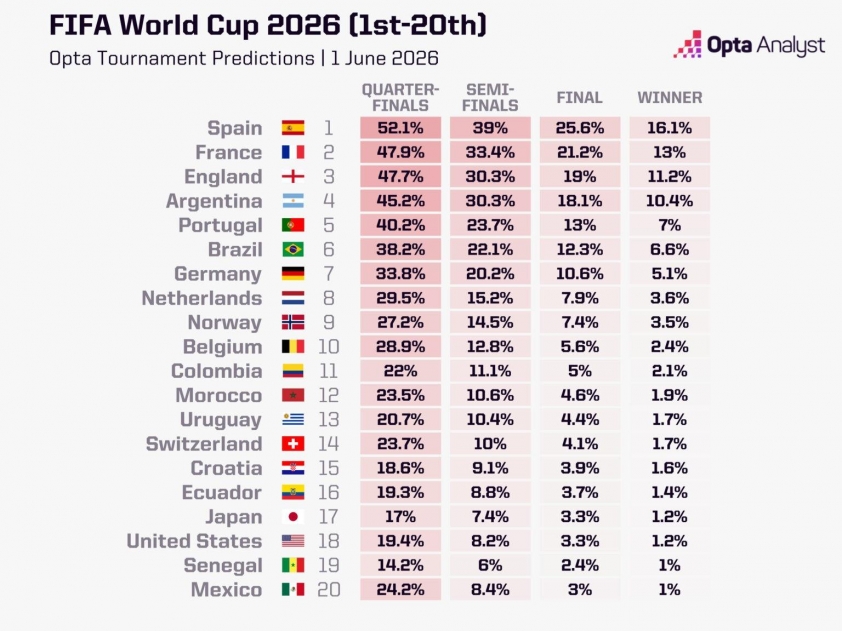 Tỷ lệ vô địch được siêu máy tính Opta dự đoán ngày 1-6, trước World Cup 10 ngày