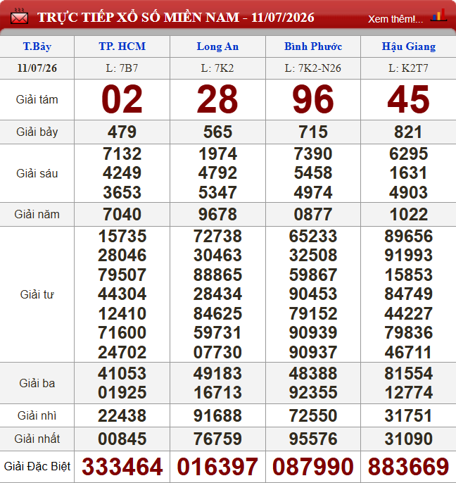 XSMN 11/7/2026 - Kết quả xổ số miền Nam (TP. HCM, Long An, Bình Phước, Hậu Giang) hôm nay 11/7/2026 865964