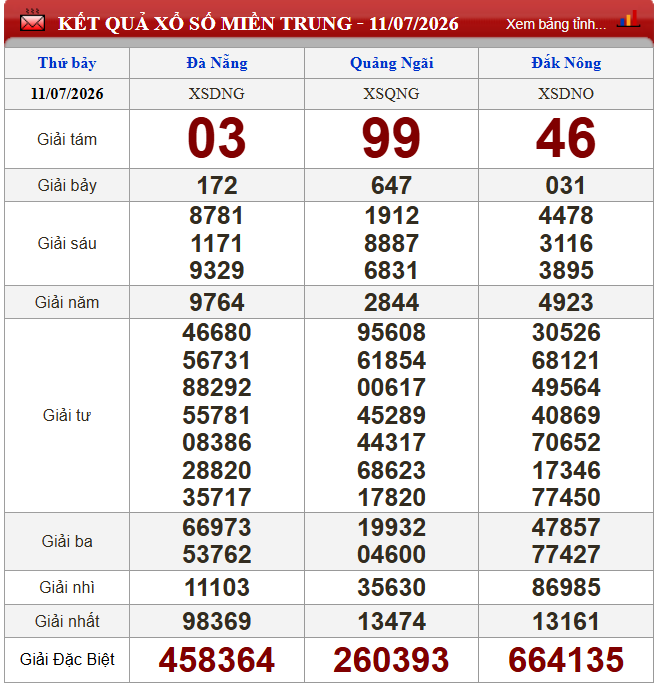 Kết quả XSMN 11/7