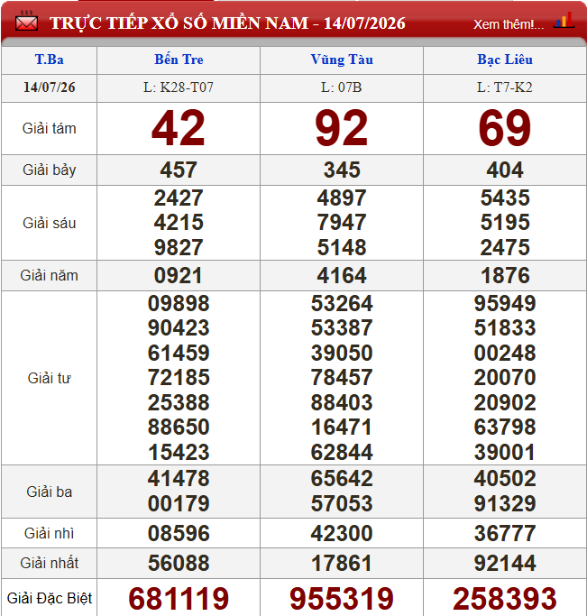Kết quả XSMN 14/7/2026 Kết quả xổ số miền Nam ngày 14/7/2026