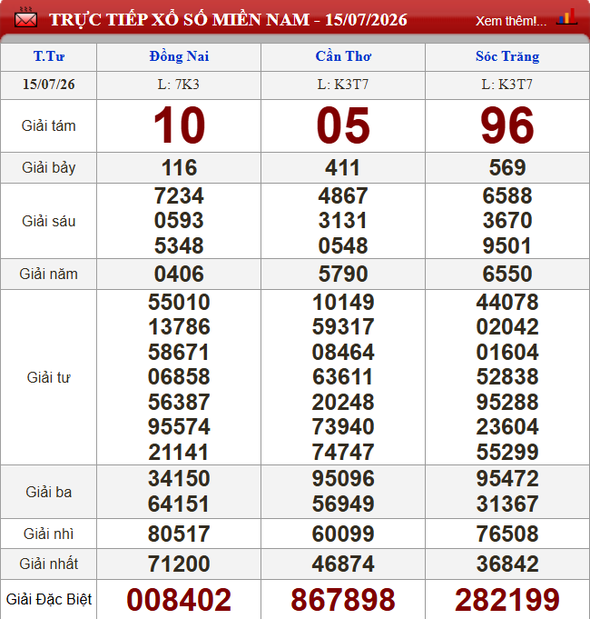 Kết quả xổ số miền Nam 15/7/2026 Kết quả XSMN ngày 15/7/2026 (Đồng Nai, Cần Thơ, Sóc Trăng) – Cập nhật nhanh và chính xác