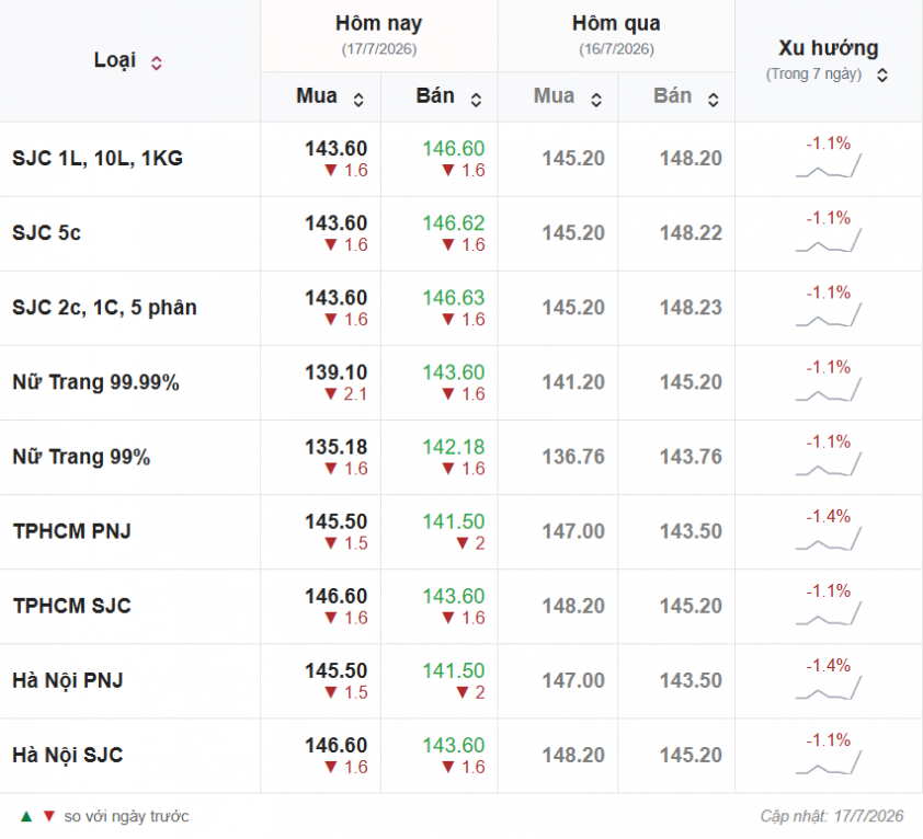 Giá vàng hôm nay 17/7: Trong nước giảm tới 2,1 triệu đồng/lượng, thế giới nhích nhẹ (CẬP NHẬT MỚI NHẤT)  869306