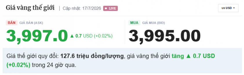 Giá vàng hôm nay 17/7: Trong nước giảm tới 2,1 triệu đồng/lượng, thế giới nhích nhẹ (CẬP NHẬT MỚI NHẤT)  869309