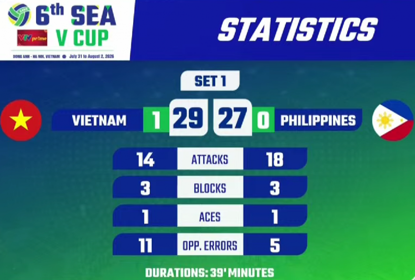 Trực tiếp bóng chuyền nữ Việt Nam vs Philippines: ĐT Việt Nam ra quân 876412
