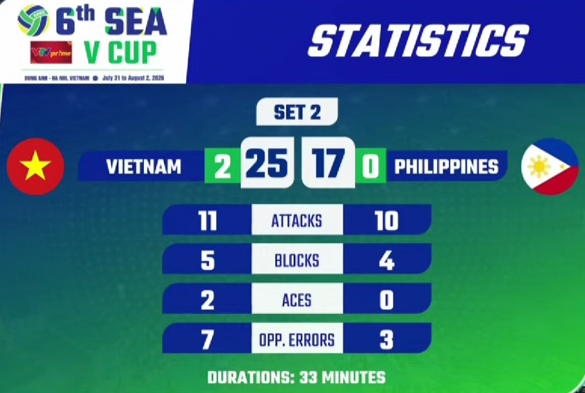 Trực tiếp bóng chuyền nữ Việt Nam vs Philippines: ĐT Việt Nam đang thi đấu tuyệt vời! 876435