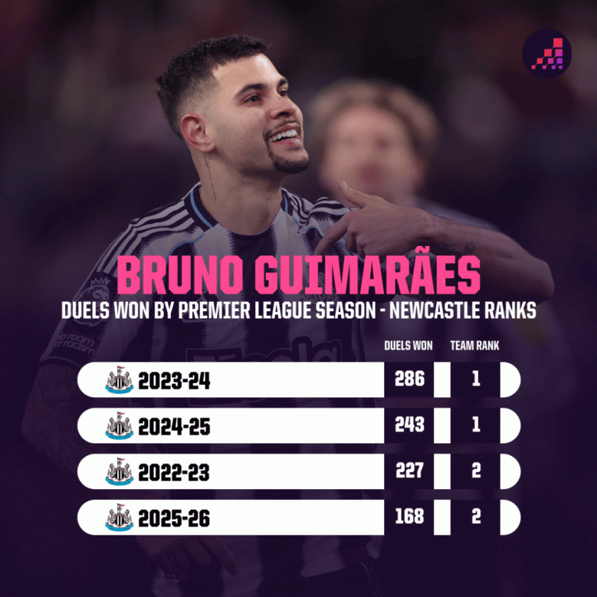bruno-guimaraes-duels-won-1024x1024