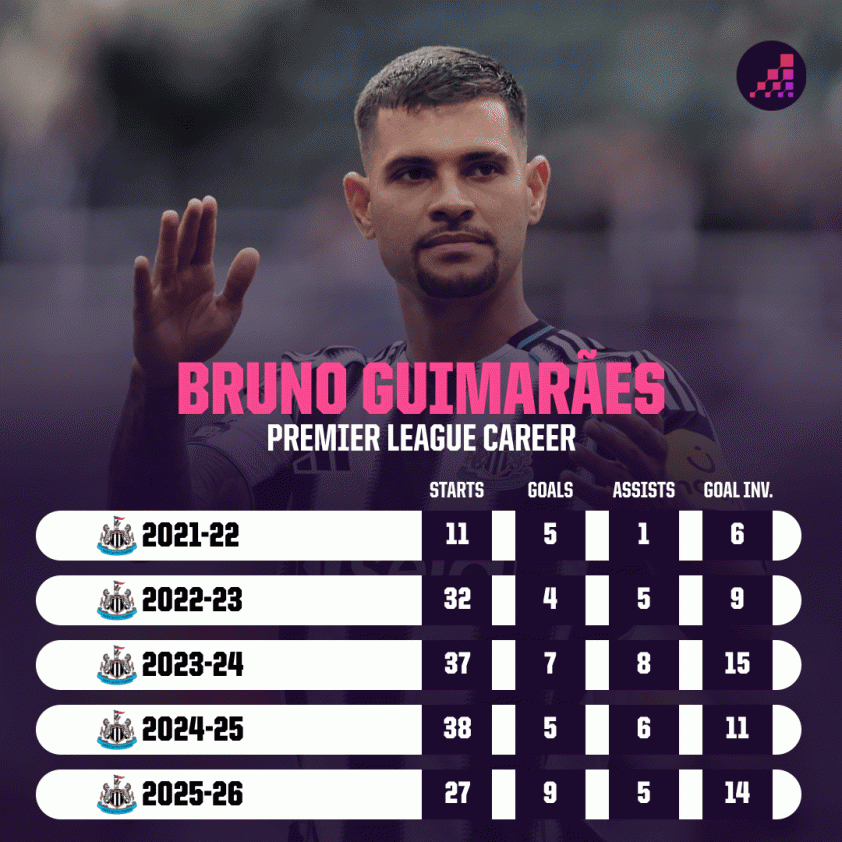 bruno-guimaraes-premier-league-career