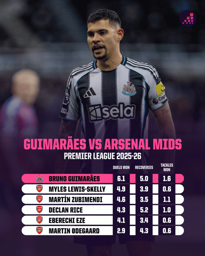 bruno-guimaraes-vs-arsenal-midfielders