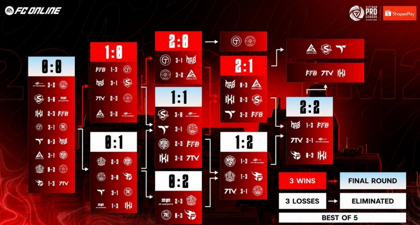 Ket qua Swiss stage FC Online FVPL Summer 2026
