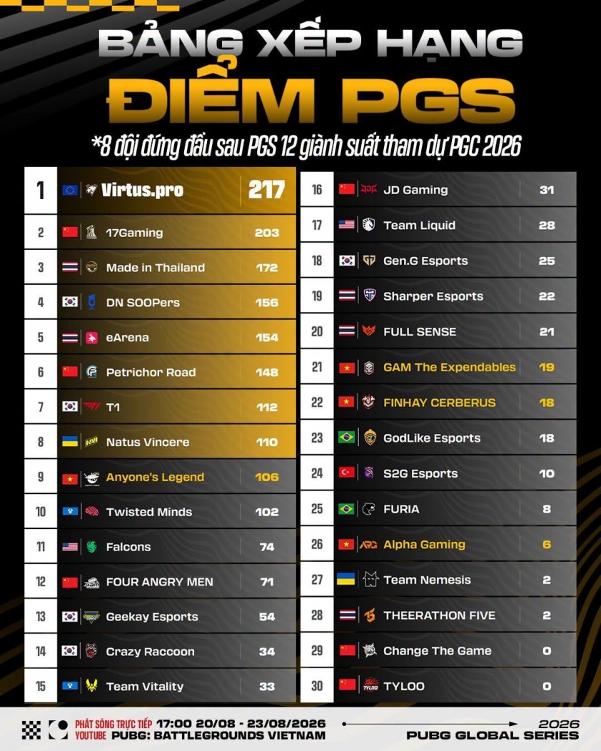 BXH sau PGS 8 PUBG 2026