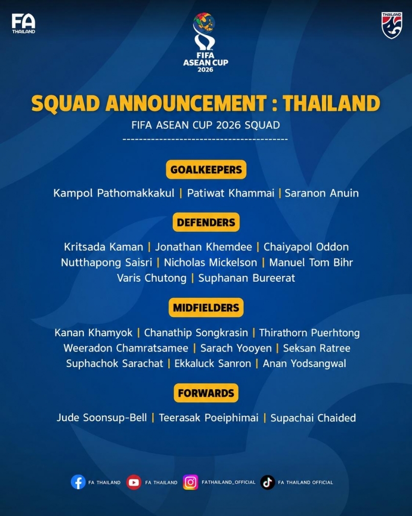 Báo Thái sừng sốt khi Thái Lan mất 3 ngôi sao tại FIFA ASEAN Cup 2026
