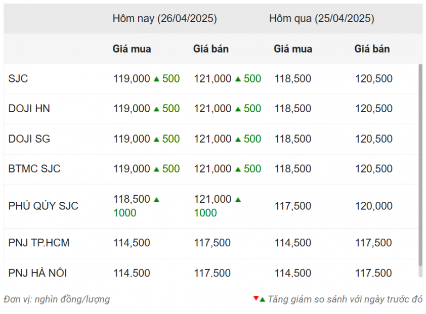 Giá vàng hôm nay trưa 26/4: Đồng loạt tăng 626273
