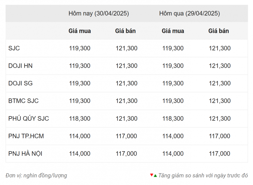 Giá vàng hôm nay trưa 30/4: Quay đầu giảm mạnh 628097
