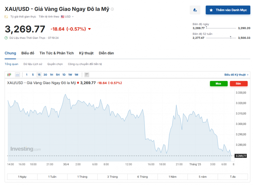 Giá vàng hôm nay sáng 1/5: Rơi thẳng đứng, thủng mốc hỗ trợ 628343