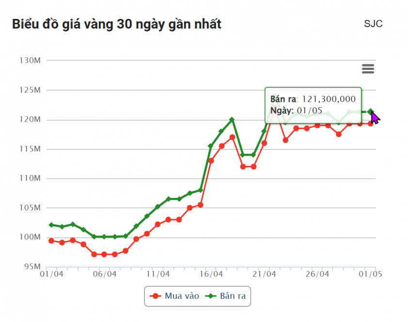 Giá vàng hôm nay sáng 1/5: Rơi thẳng đứng, thủng mốc hỗ trợ 628344