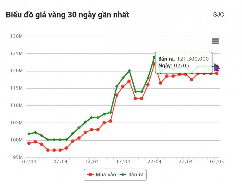 Giá vàng hôm nay trưa 2/5: Có dấu hiệu hồi phục 628880
