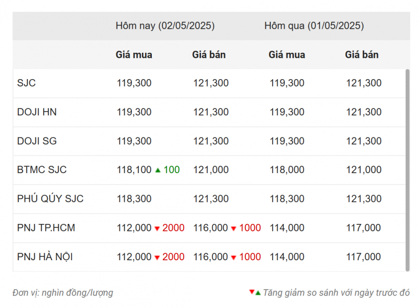Giá vàng hôm nay trưa 2/5: Có dấu hiệu hồi phục 628868