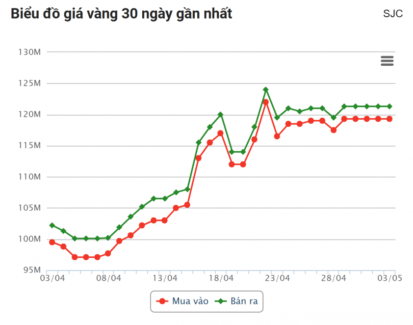 Giá vàng hôm nay chiều 3/5: Vàng miếng SJC vẫn neo ở mốc cao 629425