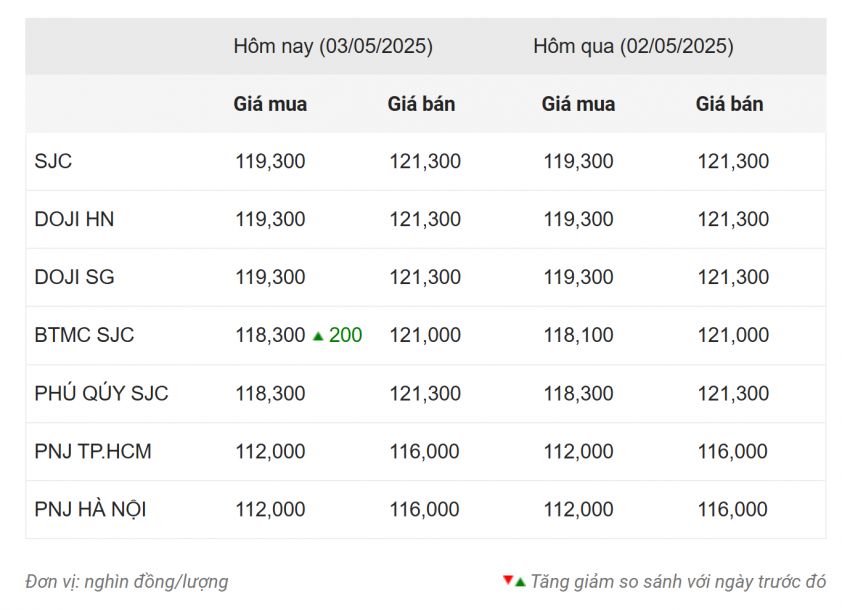 Giá vàng hôm nay chiều 3/5: Vàng miếng SJC vẫn neo ở mốc cao 629424