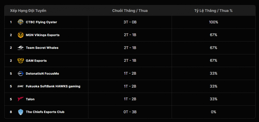 Trực tiếp LCP hôm nay 4/5: MVKE vs CHF, TSW vs TLN 629888